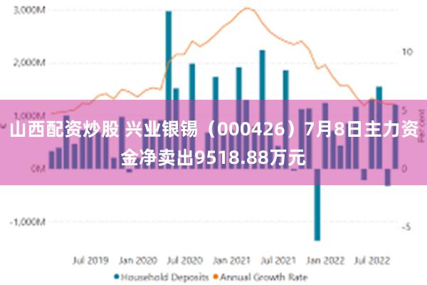 山西配资炒股 兴业银锡（000426）7月8日主力资金净卖出9518.88万元