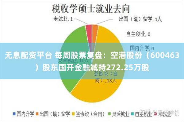 无息配资平台 每周股票复盘：空港股份（600463）股东国开金融减持272.25万股